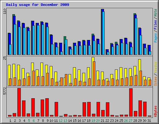 Daily usage for December 2009