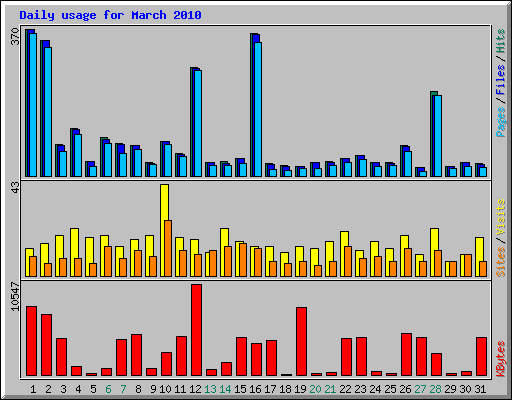 Daily usage for March 2010