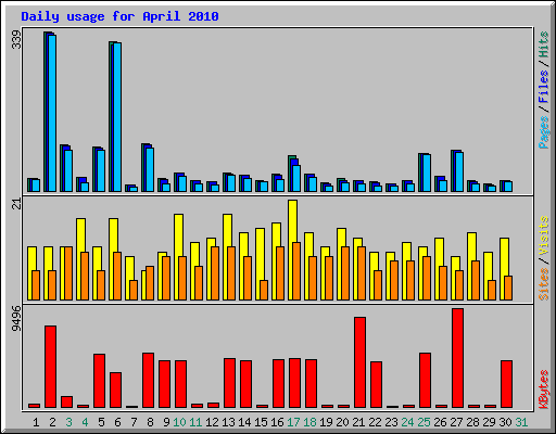 Daily usage for April 2010