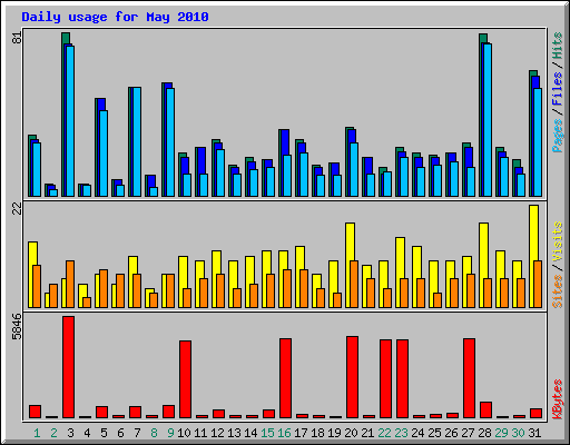 Daily usage for May 2010