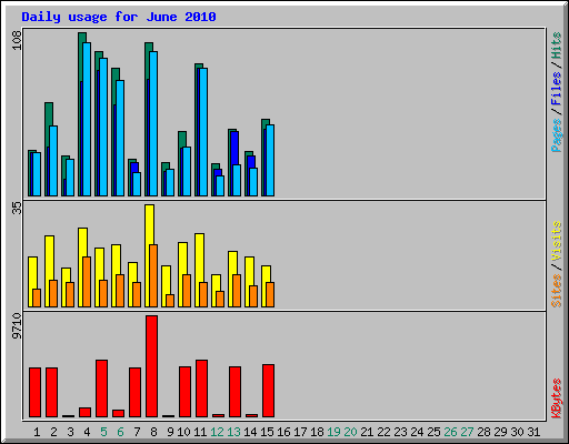 Daily usage for June 2010