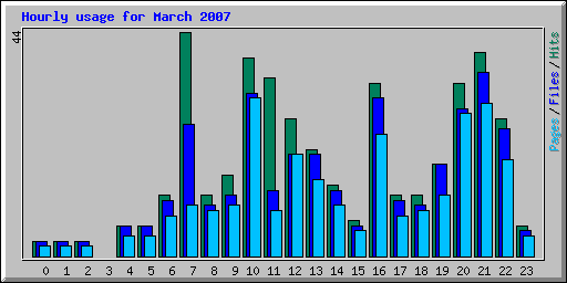 Hourly usage for March 2007