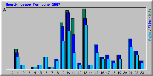 Hourly usage for June 2007