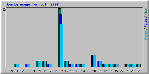 Hourly usage for July 2007