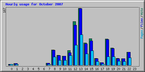 Hourly usage for October 2007