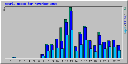 Hourly usage for November 2007