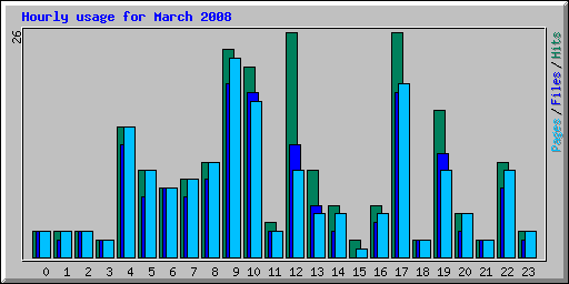 Hourly usage for March 2008