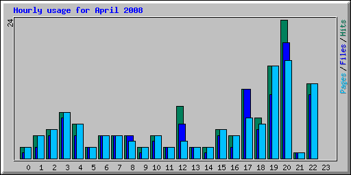 Hourly usage for April 2008