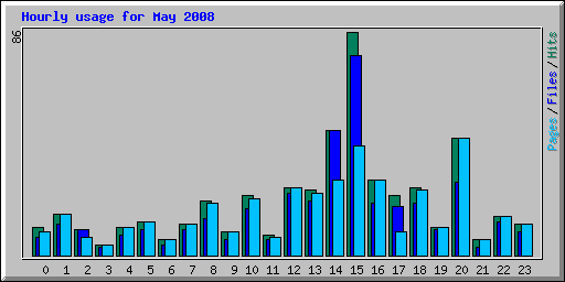 Hourly usage for May 2008