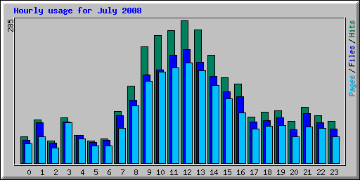 Hourly usage for July 2008