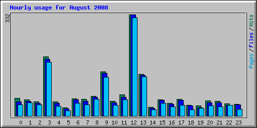 Hourly usage for August 2008