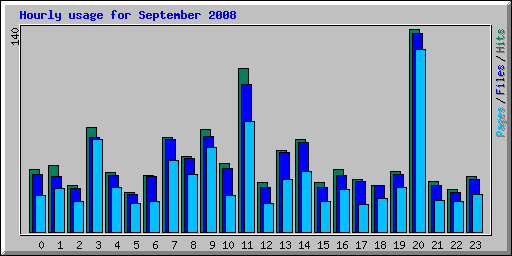 Hourly usage for September 2008