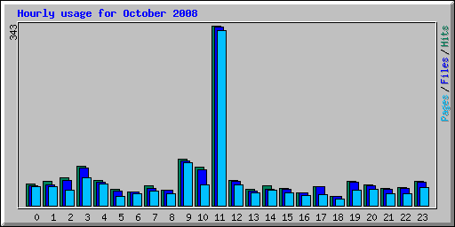 Hourly usage for October 2008