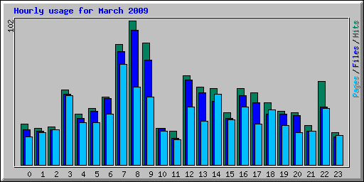 Hourly usage for March 2009