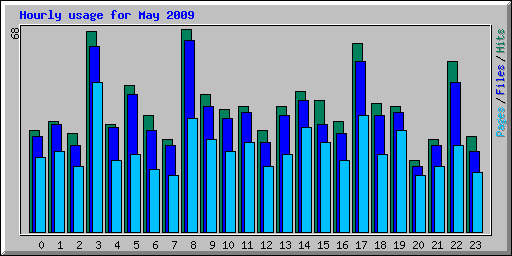 Hourly usage for May 2009