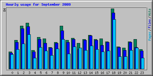 Hourly usage for September 2009