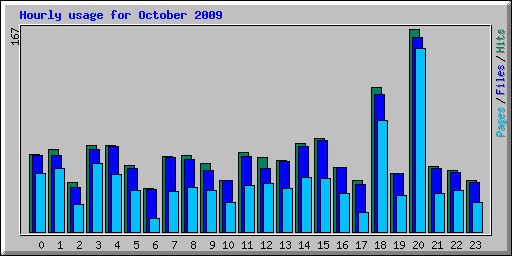 Hourly usage for October 2009