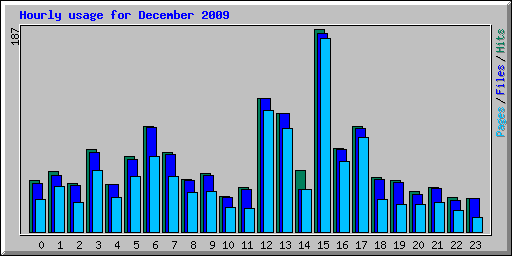 Hourly usage for December 2009