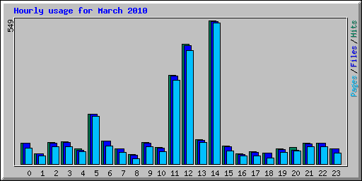 Hourly usage for March 2010