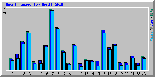 Hourly usage for April 2010