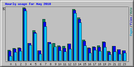 Hourly usage for May 2010