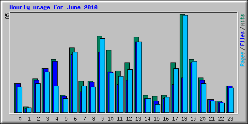 Hourly usage for June 2010