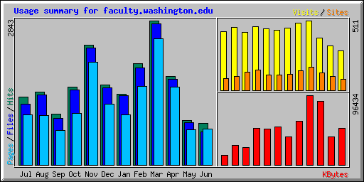 Usage summary for faculty.washington.edu