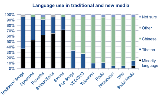A graph showing how Chinese is used in Tibetan media more than native languages.