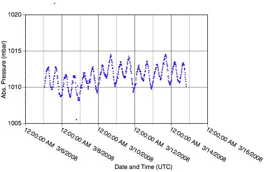 Clipperton Island Atmospheric Pressure Data