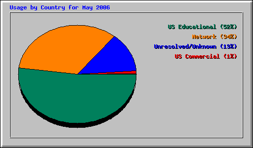 Usage by Country for May 2006