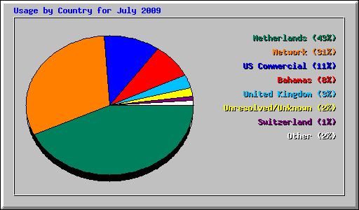 Usage by Country for July 2009