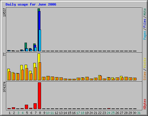 Daily usage for June 2006