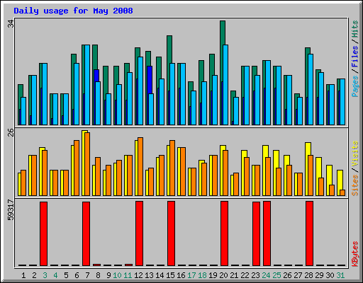 Daily usage for May 2008