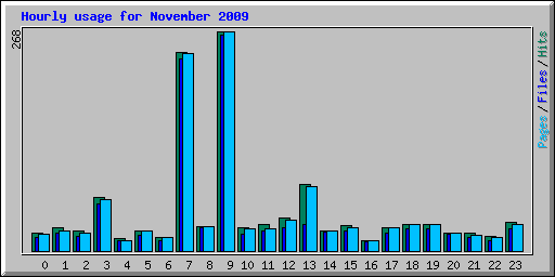 Hourly usage for November 2009