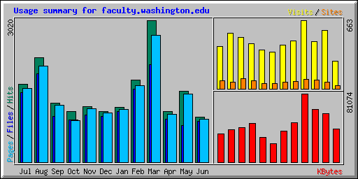 Usage summary for faculty.washington.edu