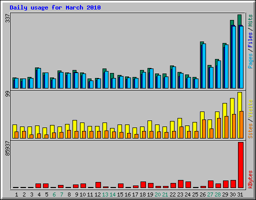 Daily usage for March 2010