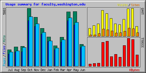 Usage summary for faculty.washington.edu