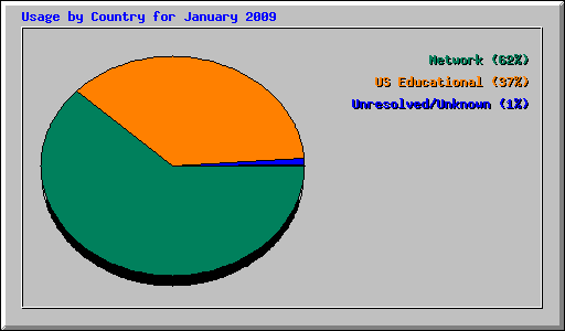 Usage by Country for January 2009