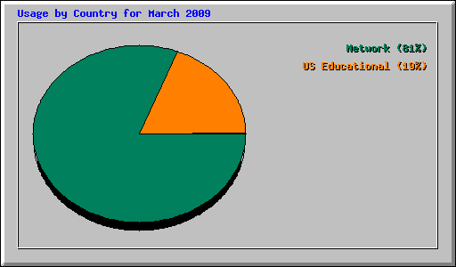 Usage by Country for March 2009