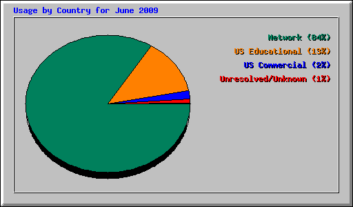 Usage by Country for June 2009