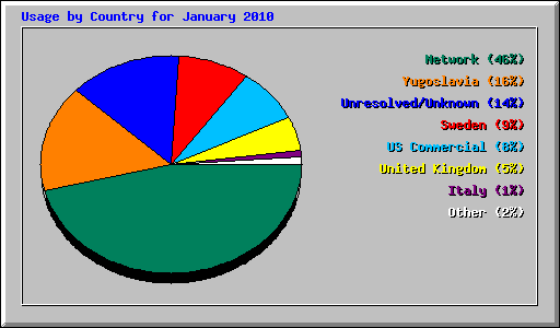 Usage by Country for January 2010