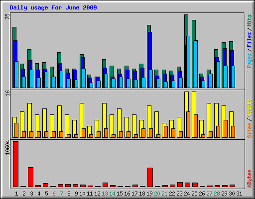 Daily usage for June 2009
