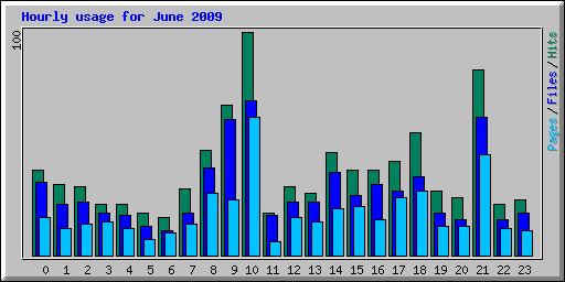 Hourly usage for June 2009