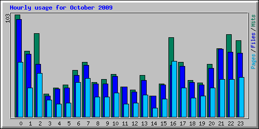 Hourly usage for October 2009