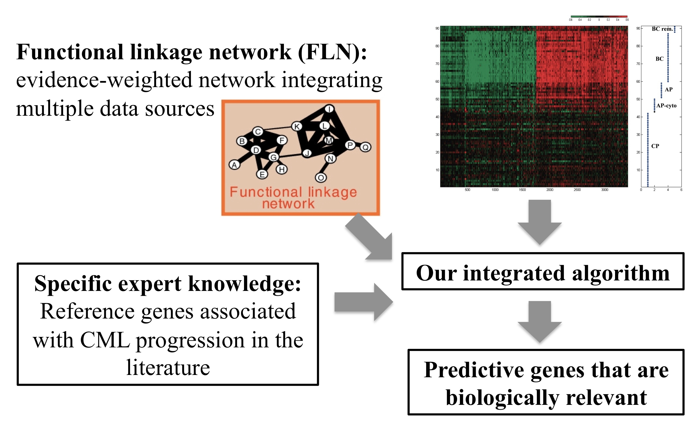 Yeung et al. Bioinformatics 2012