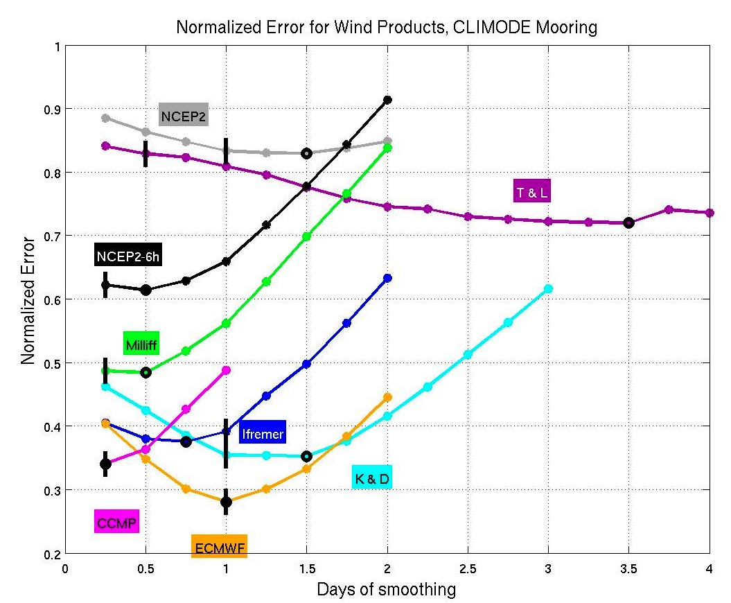 Normalized error for
              CLIMODE