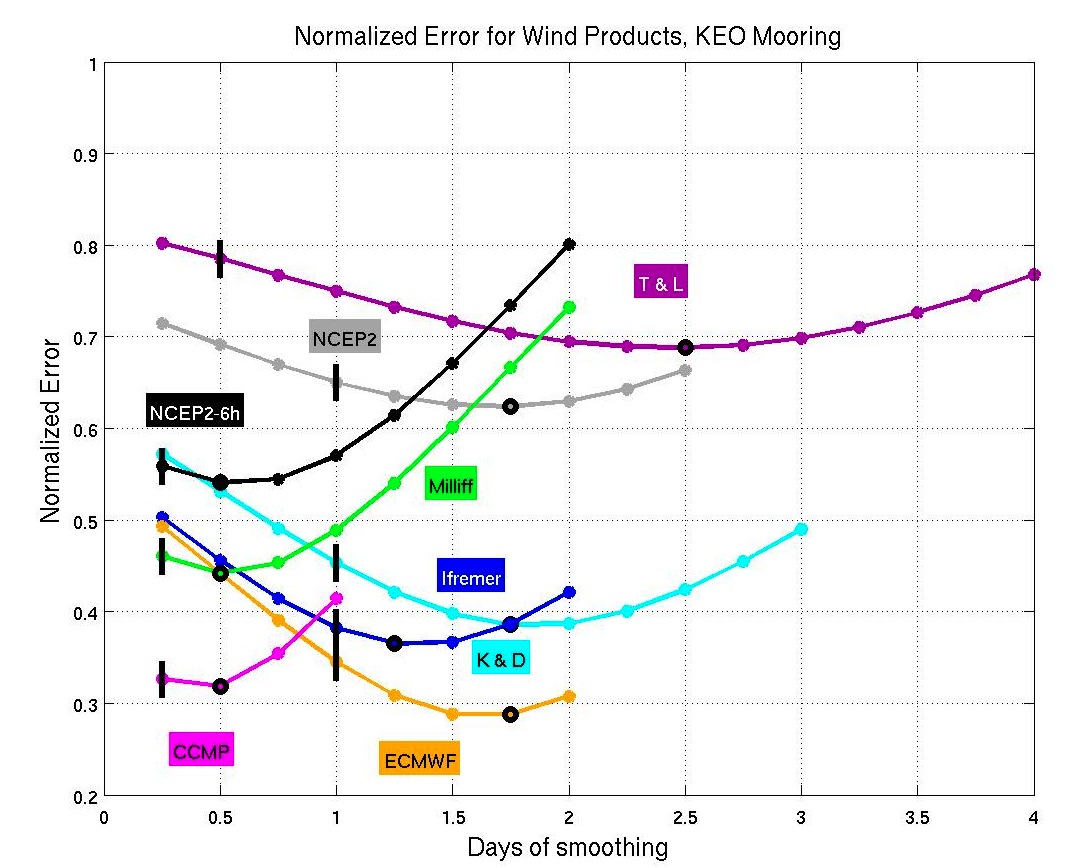 Normalized error for
              KEO