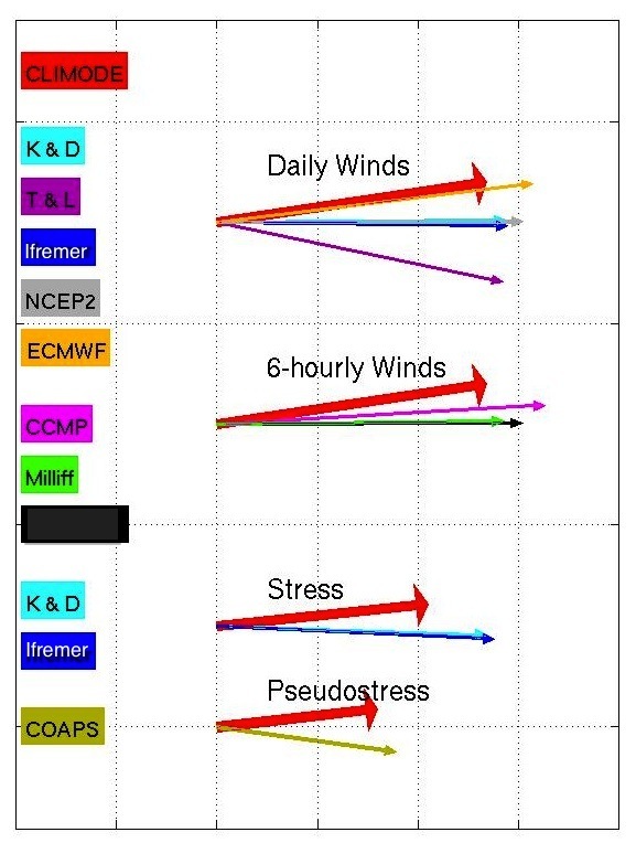 CLIMODE mean wind/stress
