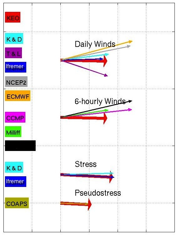 KEO mean wind/stress