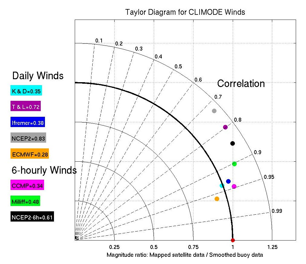 Taylor diagram of
              winds at CLIMODE